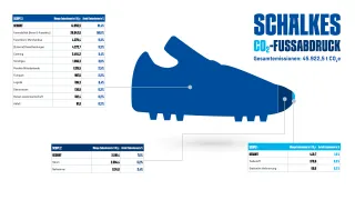Die Klimabilanz des S04 zeigt die CO2-Emissionen nach Scope 1, Scope 2 und Scope 3.